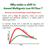 Organic Multigrain Low GI Atta 900g | Manage Sugar Release | 9 Super Grains & Millets | 75% Wheat 25% 8 Powerful Millet | Diabetic Friendly High Fiber